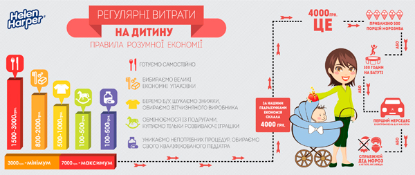 витрати на дитину