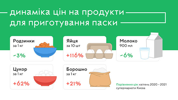 вартість продуктів на Великдень 2021