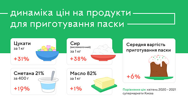 вартість продуктів на Великдень 2021