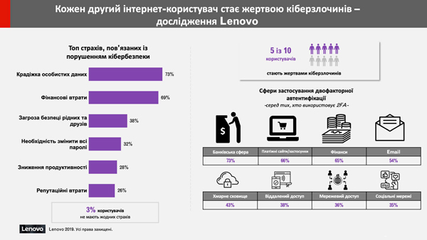 кіберзлочини – інфографіка Lenovo